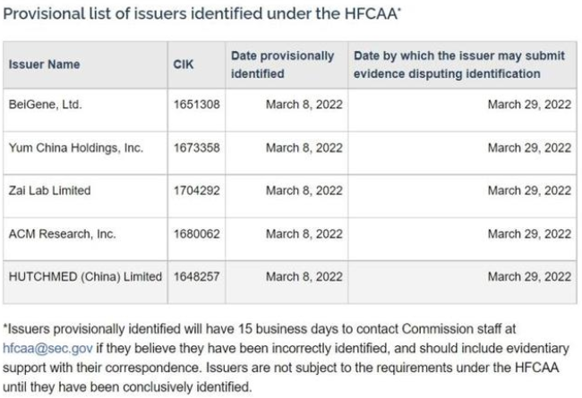 美国证监会“预摘牌名单”影响巨大! 美国证监会“预摘牌名单”影响巨大!