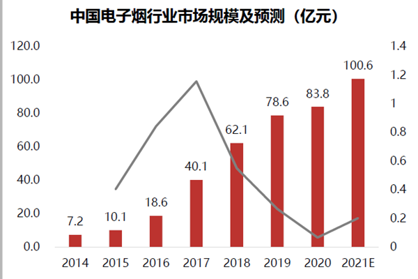 中国电子烟行业市场规模及预测（亿元）