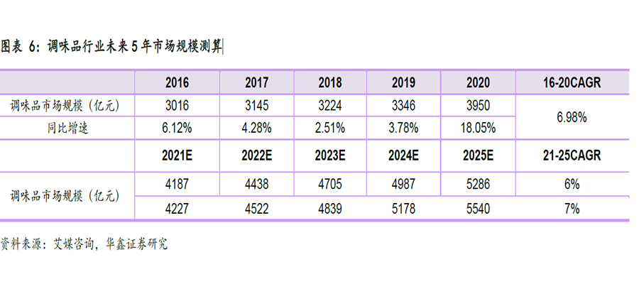 调味品行业未来5 年市场规模测算