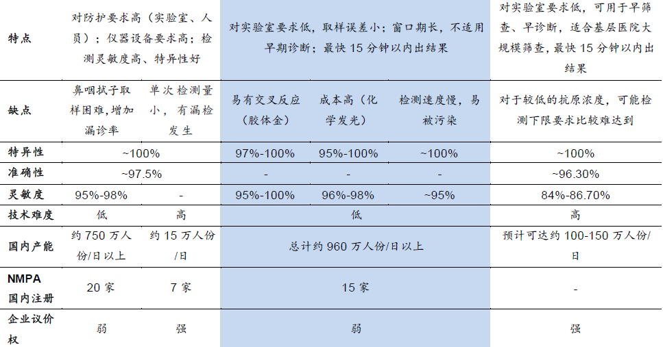 新冠抗原检测是什么？有什么特点？三种新冠检测方法对比分析