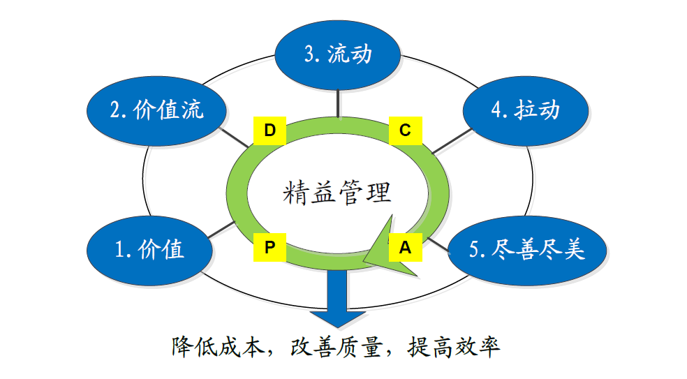 什么是精益管理？工具和方法有哪些？五大原则分析