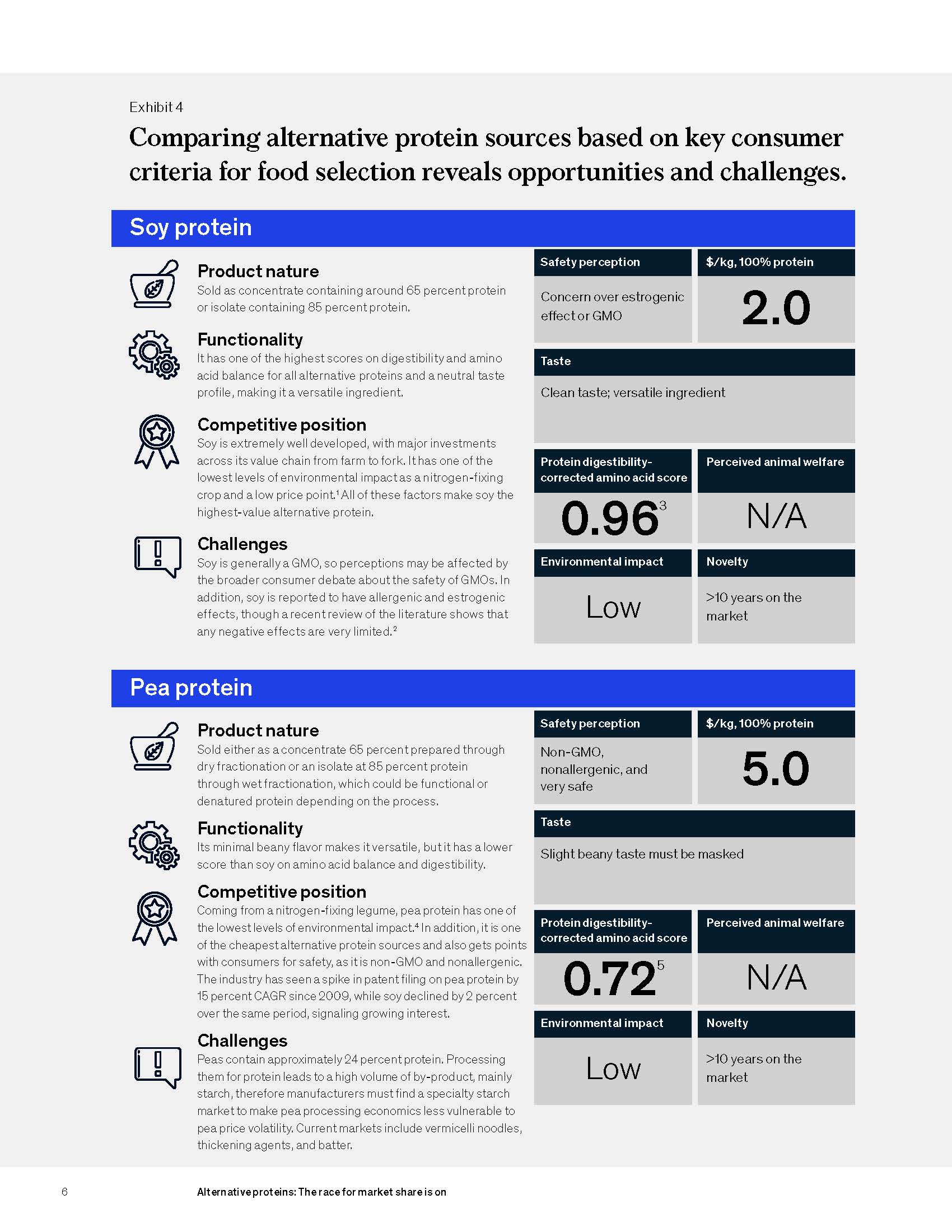 替代蛋白行业现状
