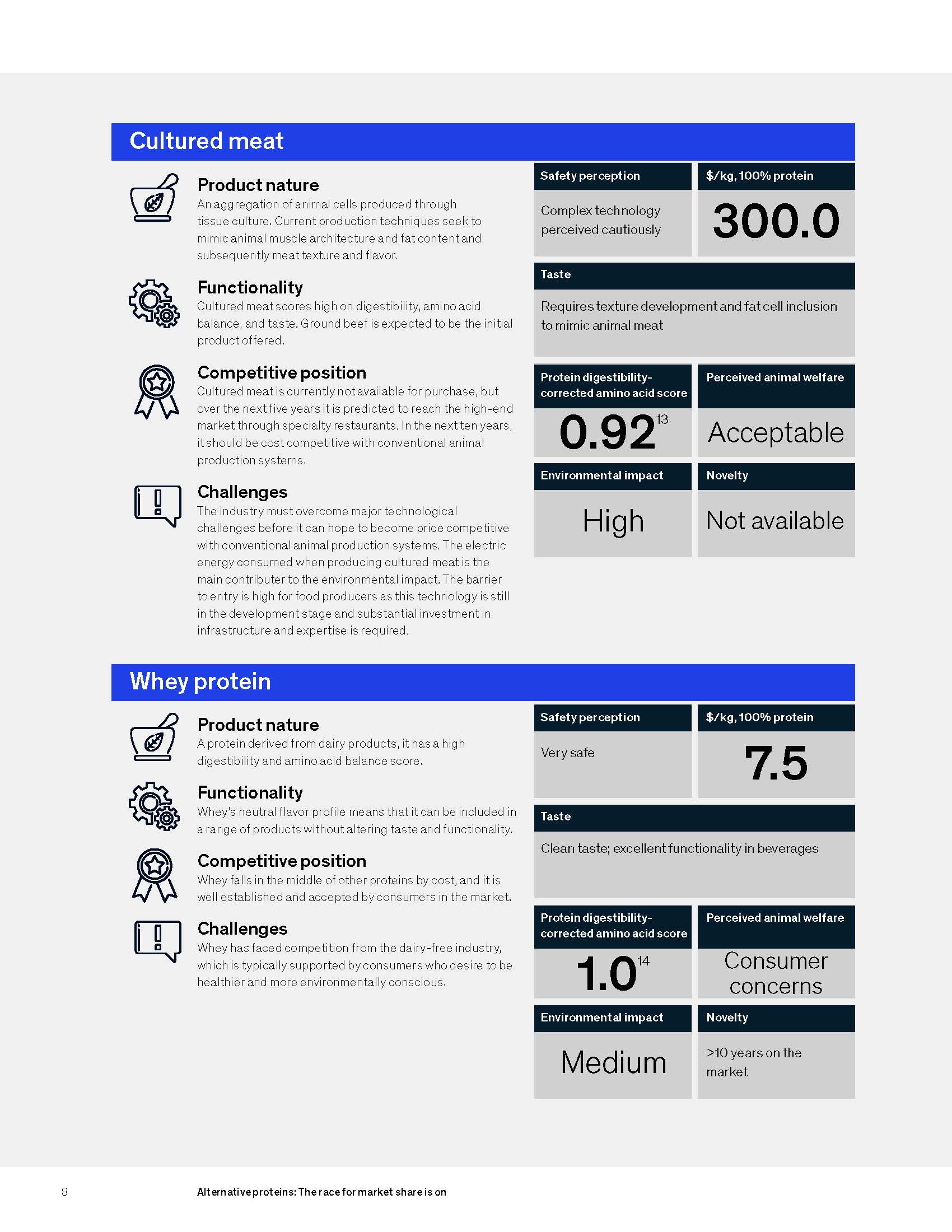 替代蛋白行业现状