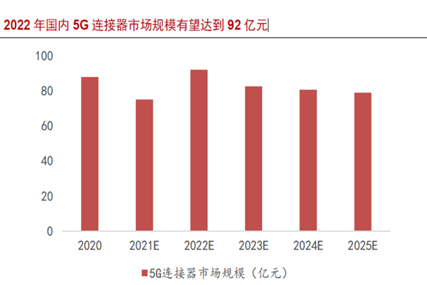 2022 年国内5G 连接器市场规模有望达到92 亿元