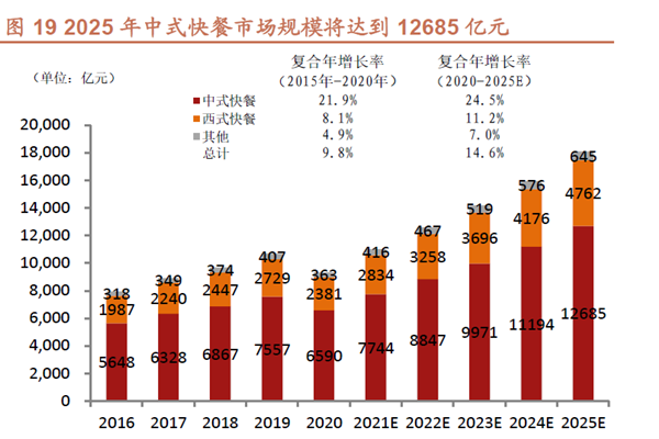 2025 年中式快餐市场规模将达到12685 亿元