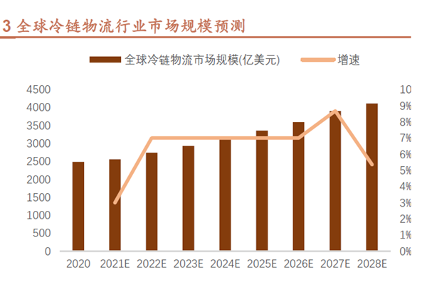 全球冷链物流行业市场规模预测