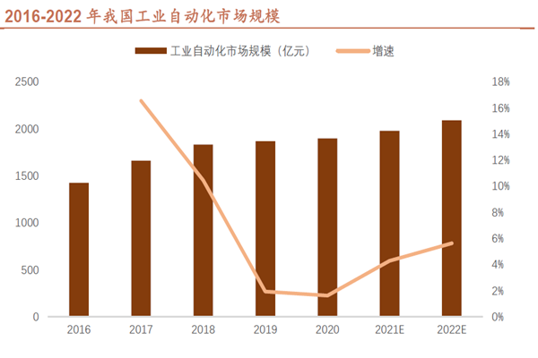2016-2022 年我国工业自动化市场规模