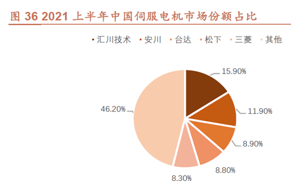 2021 上半年中国伺服电机市场份额占比
