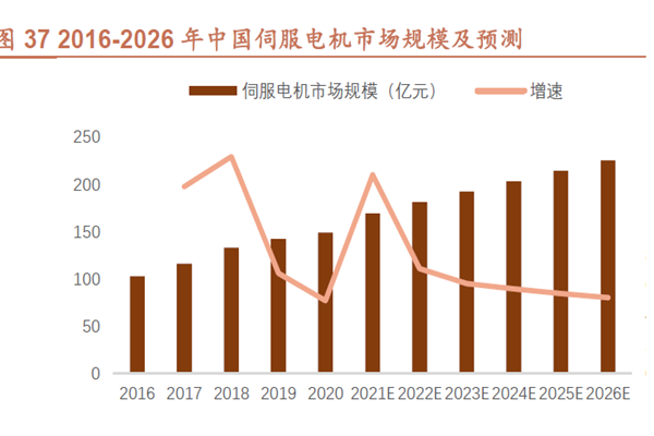2016-2026 年中国伺服电机市场规模及预测