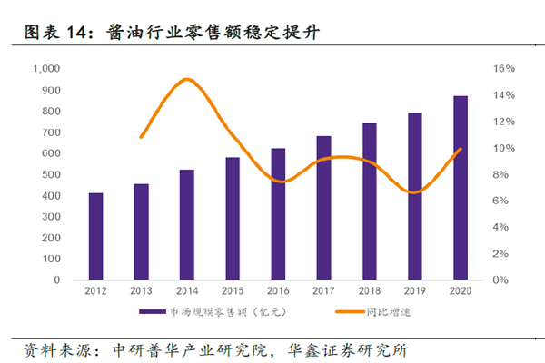 酱油行业零售额稳定提升
