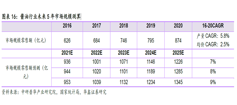 酱油行业未来5 年市场规模测算