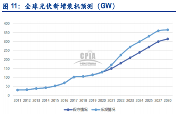 全球光伏新增装机预测