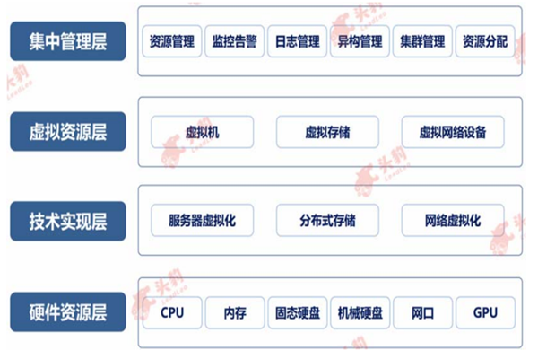 超融合技术框架