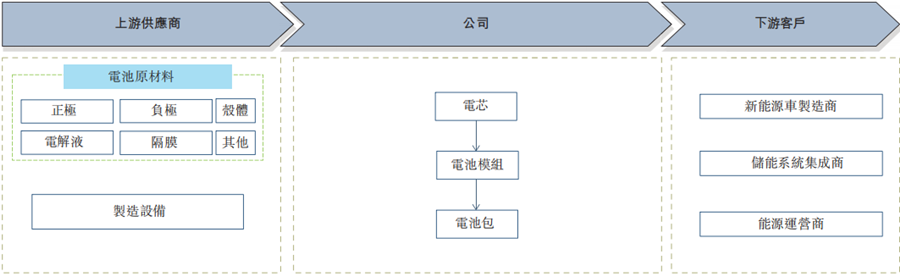 中创新航业务模式