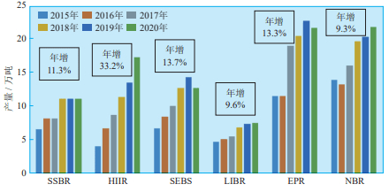 2022年橡胶行业发展趋势和发展前景分析