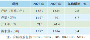 2022年橡胶行业发展趋势和发展前景分析