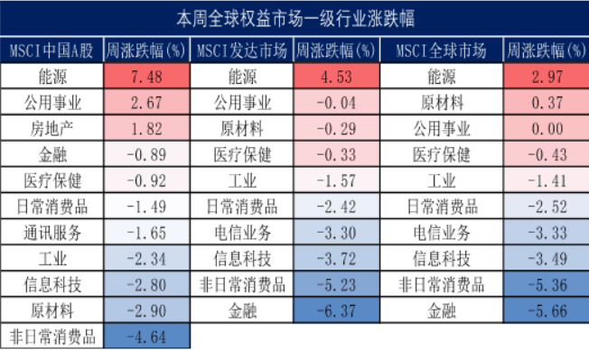 2022年能源行业发展差异分析,能源行业相关政策需求 2022年能源行业发展差异分析,能源行业相关政策需求