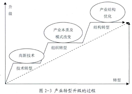 什么是产业转型升级?