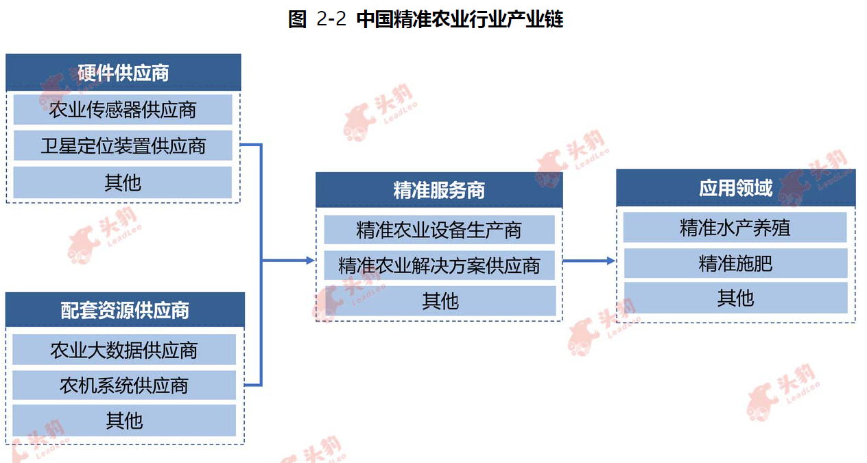 什么是精准农业？和生态农业的区别是？技术、作用与产业链梳理