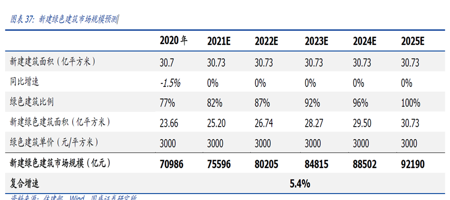 新建绿色建筑市场规模预测
