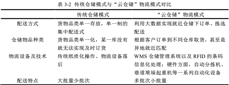 云仓储与传统仓储的差异 云仓储与传统仓储的差异