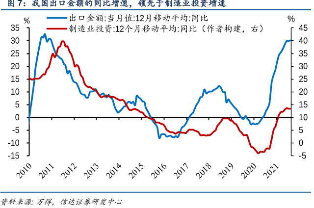 2022年制造业新型化数字化转型进程及互动融合分析