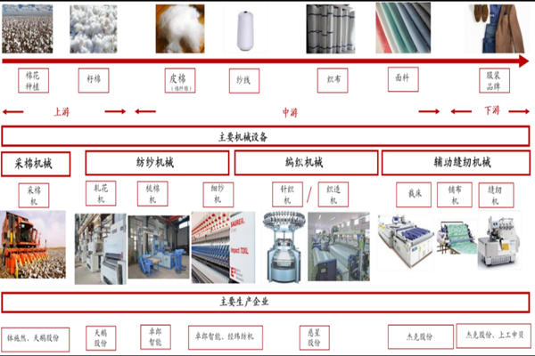 棉纺行业分析