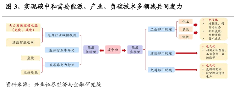 什么是负碳经济?负碳经济如何实现