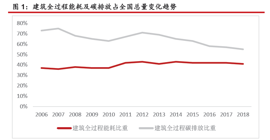 2022中国绿色建材行业发展现状与痛点分析 2022中国绿色建材行业发展现状与痛点分析