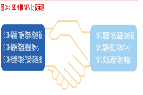 sdn与nfv的区别 sdn与nfv的区别