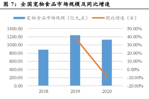宠物饲料行业