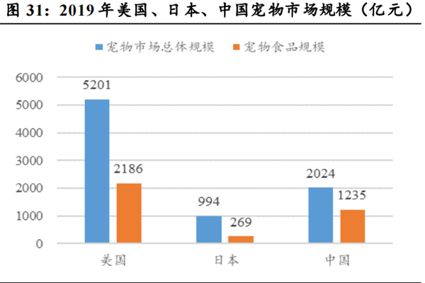 宠物饲料行业分析