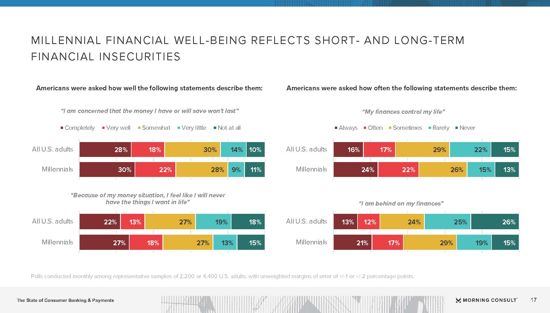 Morning Consult：2022年第一季度个人银行与支付报告（英文版）（40页）_页面_17.jpg