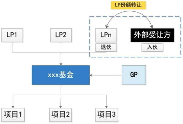 PE二级市场的交易模式