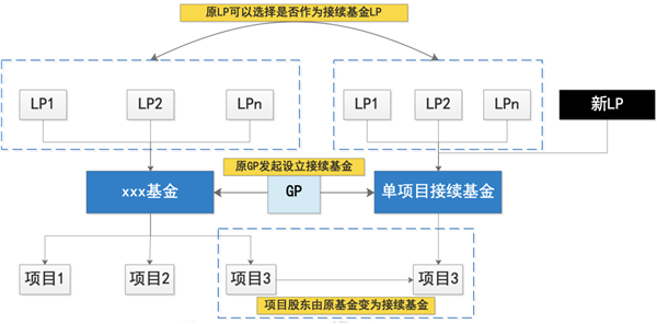 1单项⽬接续基⾦