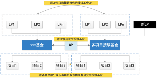 多项⽬接续基⾦