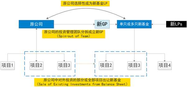 管理层拆分式交易