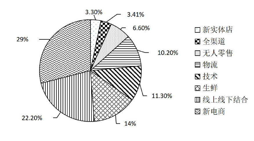 2022新零售行业市场规模预测，发展现状与趋势分析