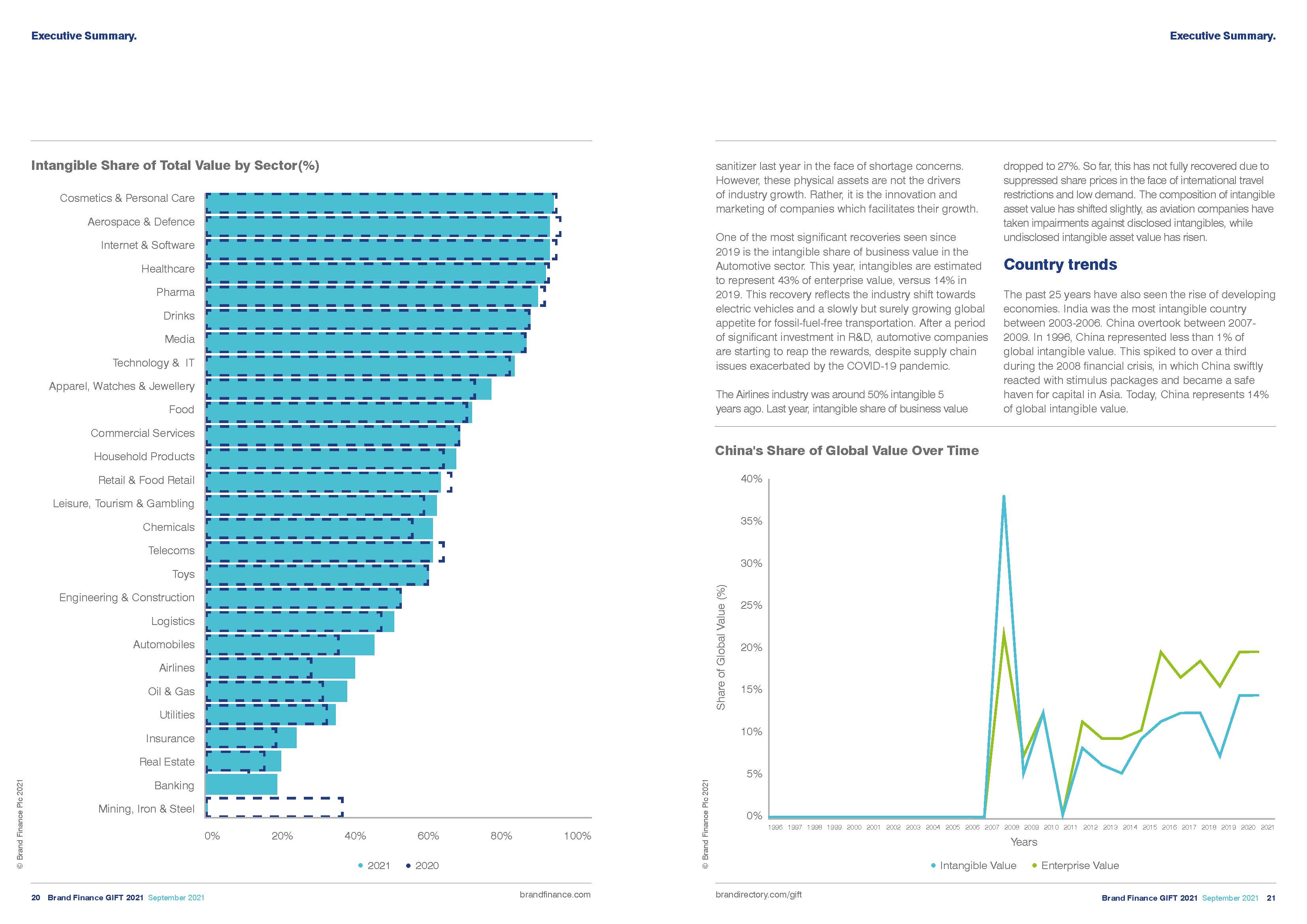 全球无形资产排名