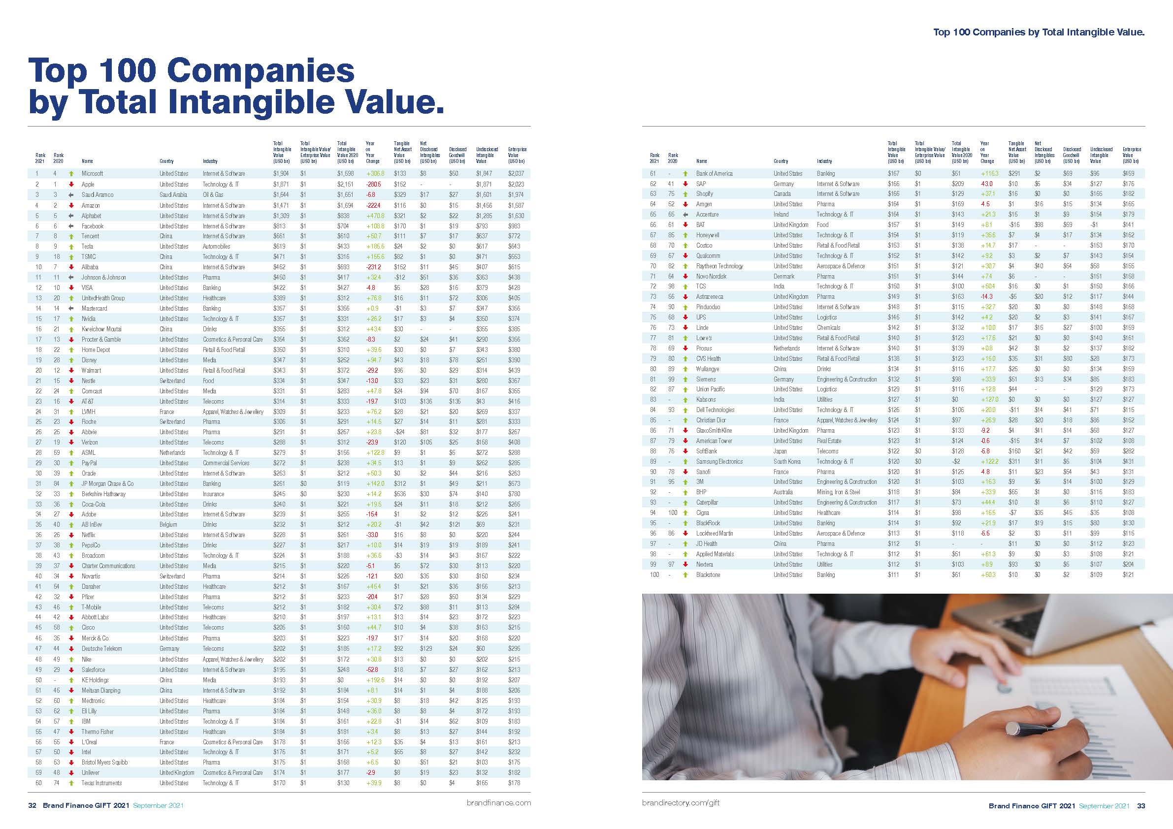 全球无形资产排名