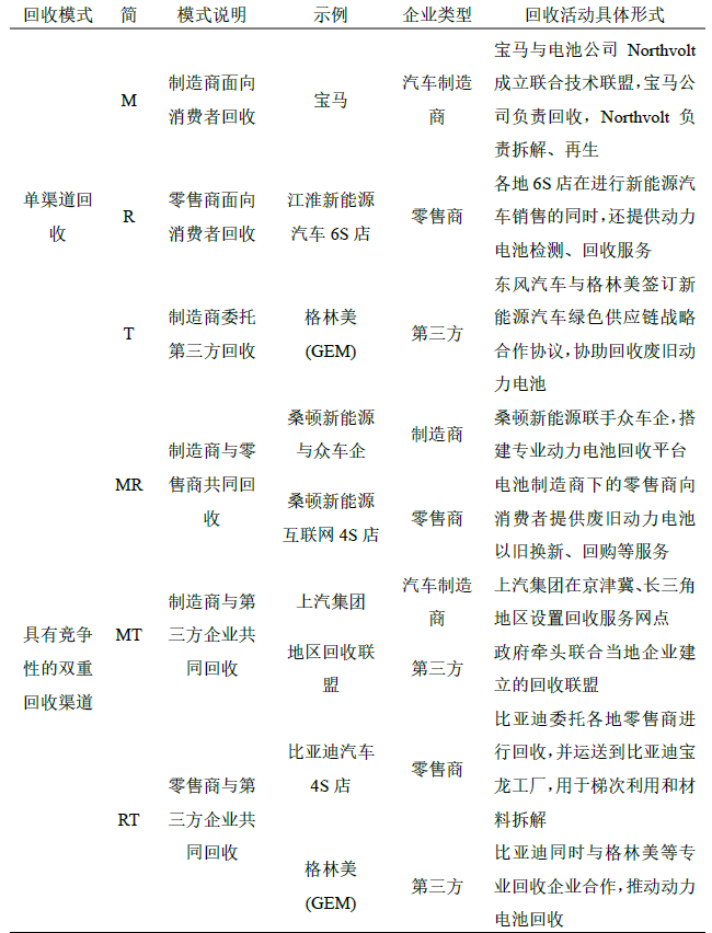 动力电池回收的方式有哪些？市场规模有多大？梯次试点项目一览