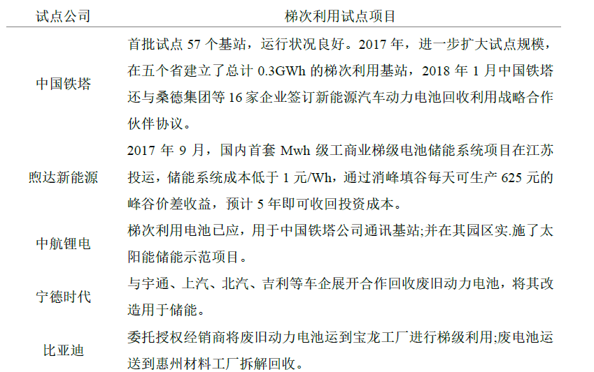 动力电池回收的方式有哪些？市场规模有多大？梯次试点项目一览