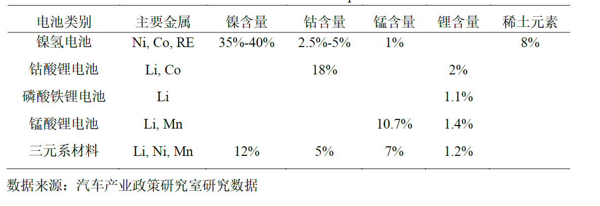 动力电池回收的方式有哪些？市场规模有多大？梯次试点项目一览