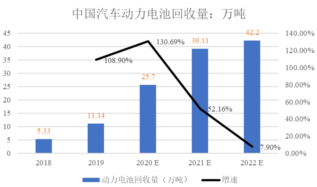 动力电池回收的方式有哪些？市场规模有多大？梯次试点项目一览