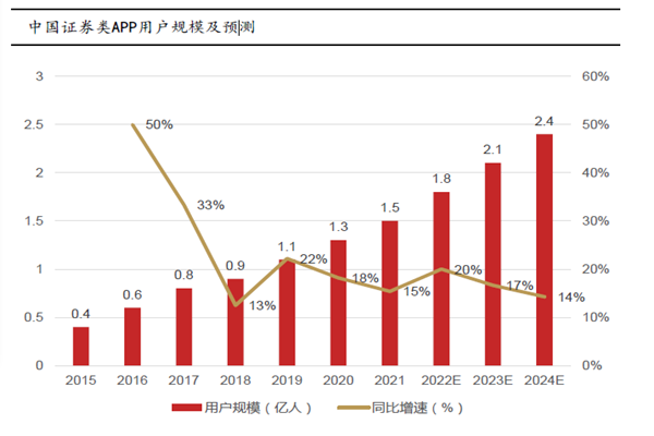 中国证券类APP用户规模及预测
