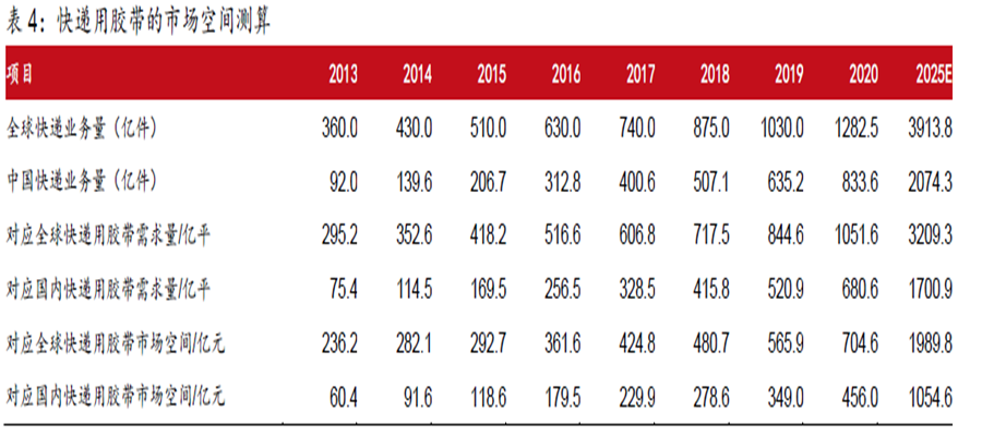快递用胶带的市场空间测算