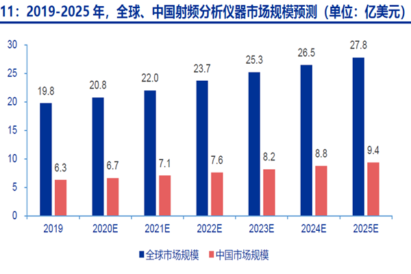 2019-2025 年，全球、中国射频分析仪器市场规模预测