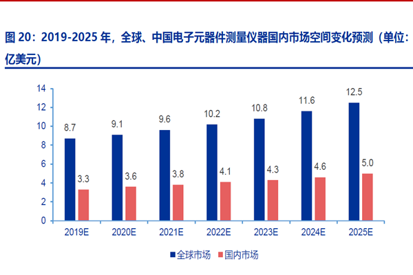2019-2025 年，全球、中国电子元器件测量仪器国内市场空间变化预测