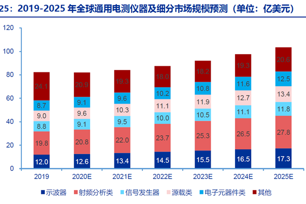 2019-2025 年全球通用电测仪器及细分市场规模预测 2019-2025 年全球通用电测仪器及细分市场规模预测