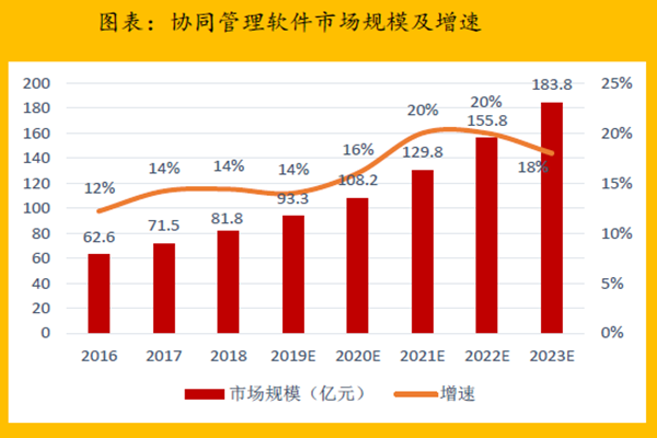 协同管理软件市场规模及增速 协同管理软件市场规模及增速